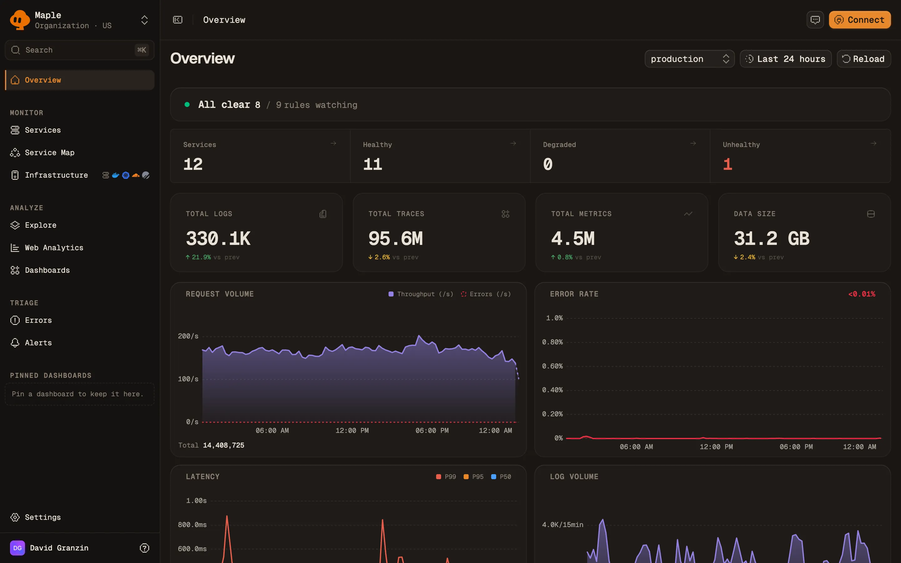 Maple's Overview page for a production environment over the last 24 hours: an All clear alert strip, service health counts, totals for logs, traces, metrics and data size, and request volume and error rate charts.